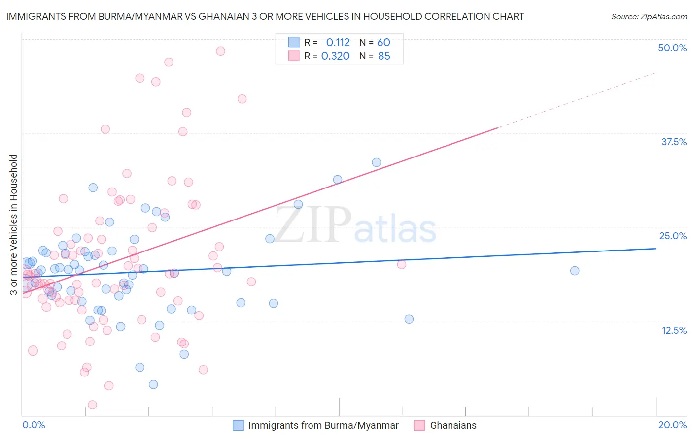 Immigrants from Burma/Myanmar vs Ghanaian 3 or more Vehicles in Household