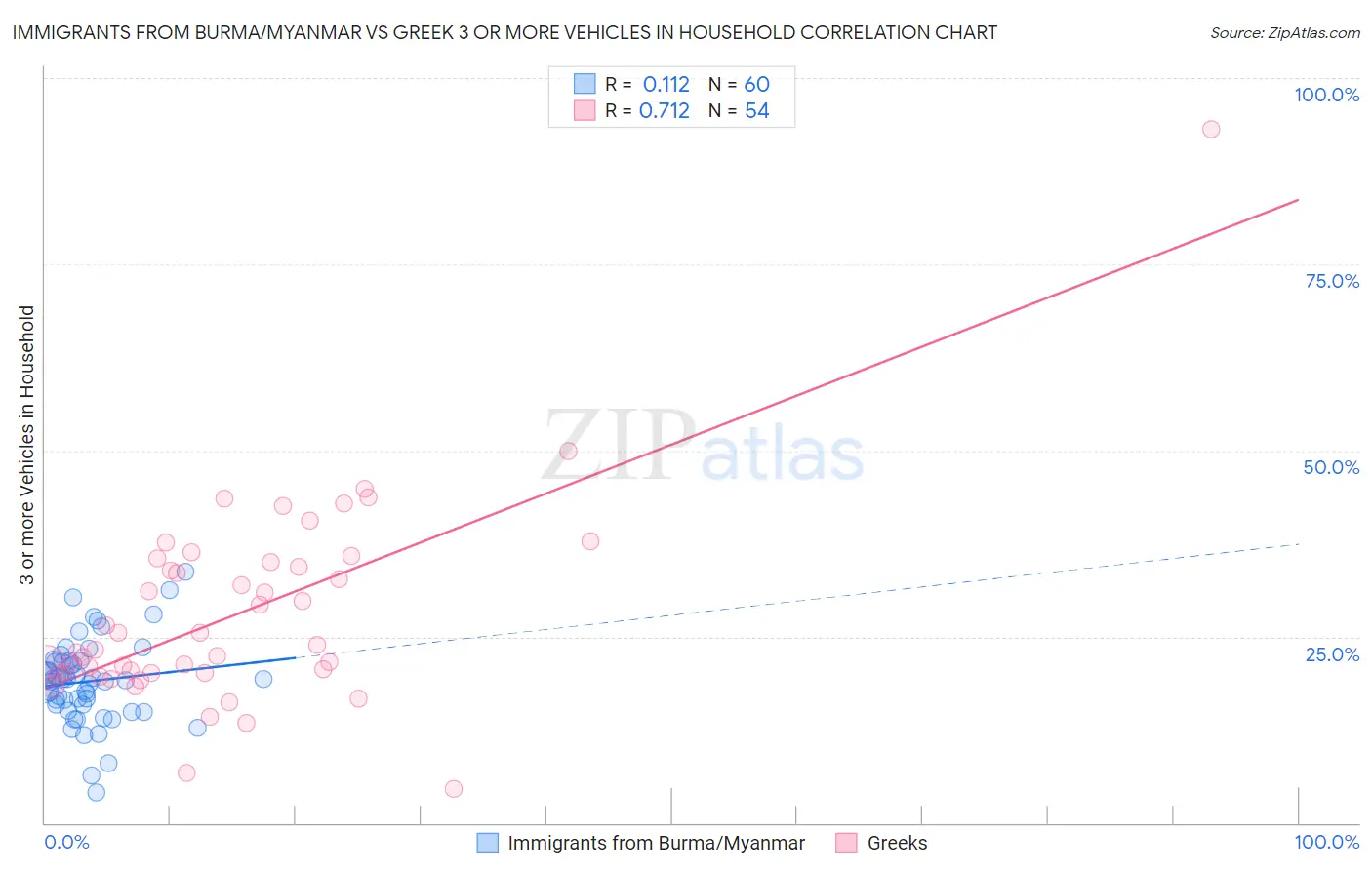Immigrants from Burma/Myanmar vs Greek 3 or more Vehicles in Household