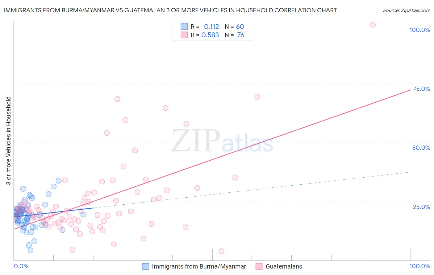 Immigrants from Burma/Myanmar vs Guatemalan 3 or more Vehicles in Household