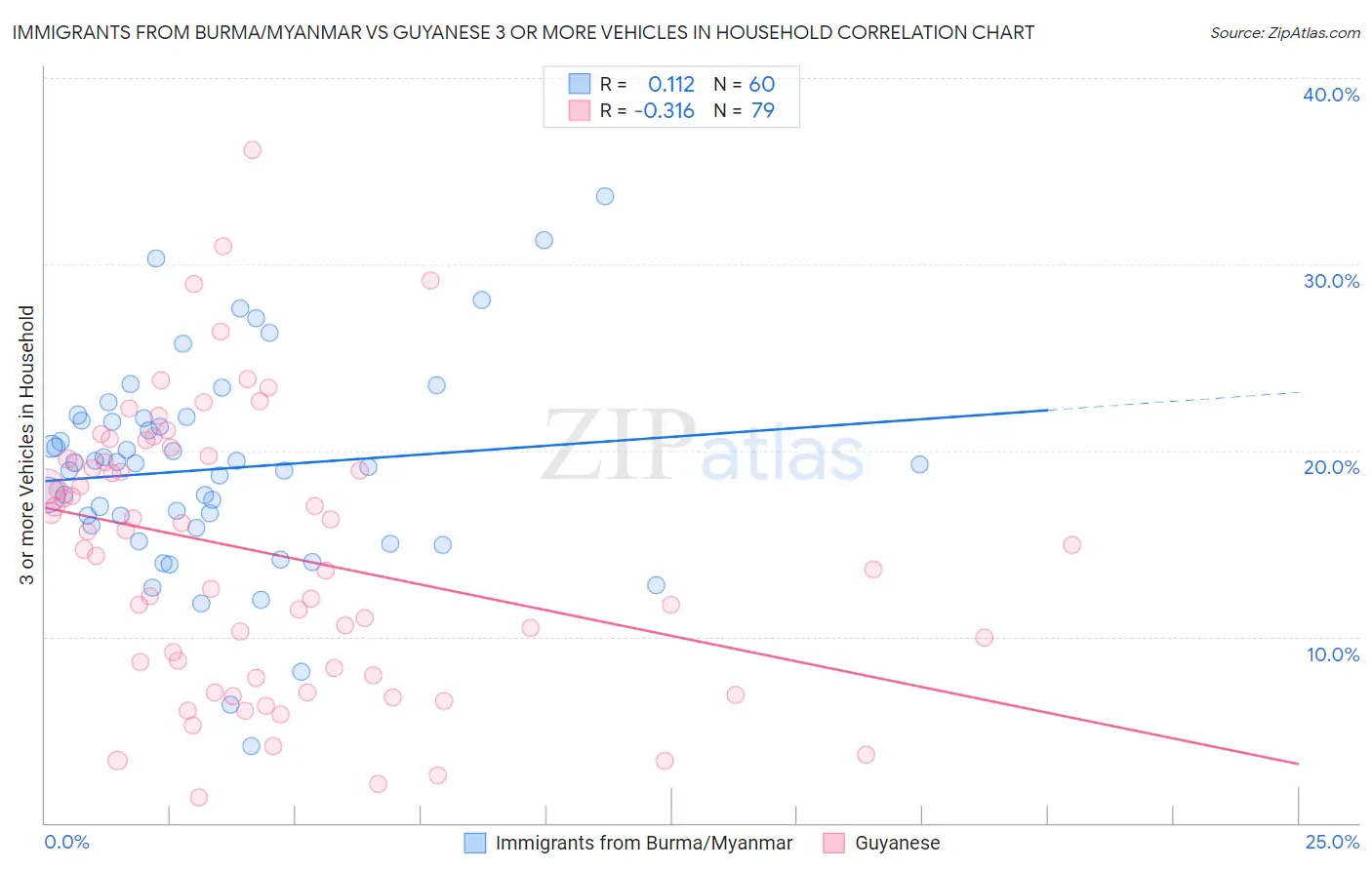 Immigrants from Burma/Myanmar vs Guyanese 3 or more Vehicles in Household