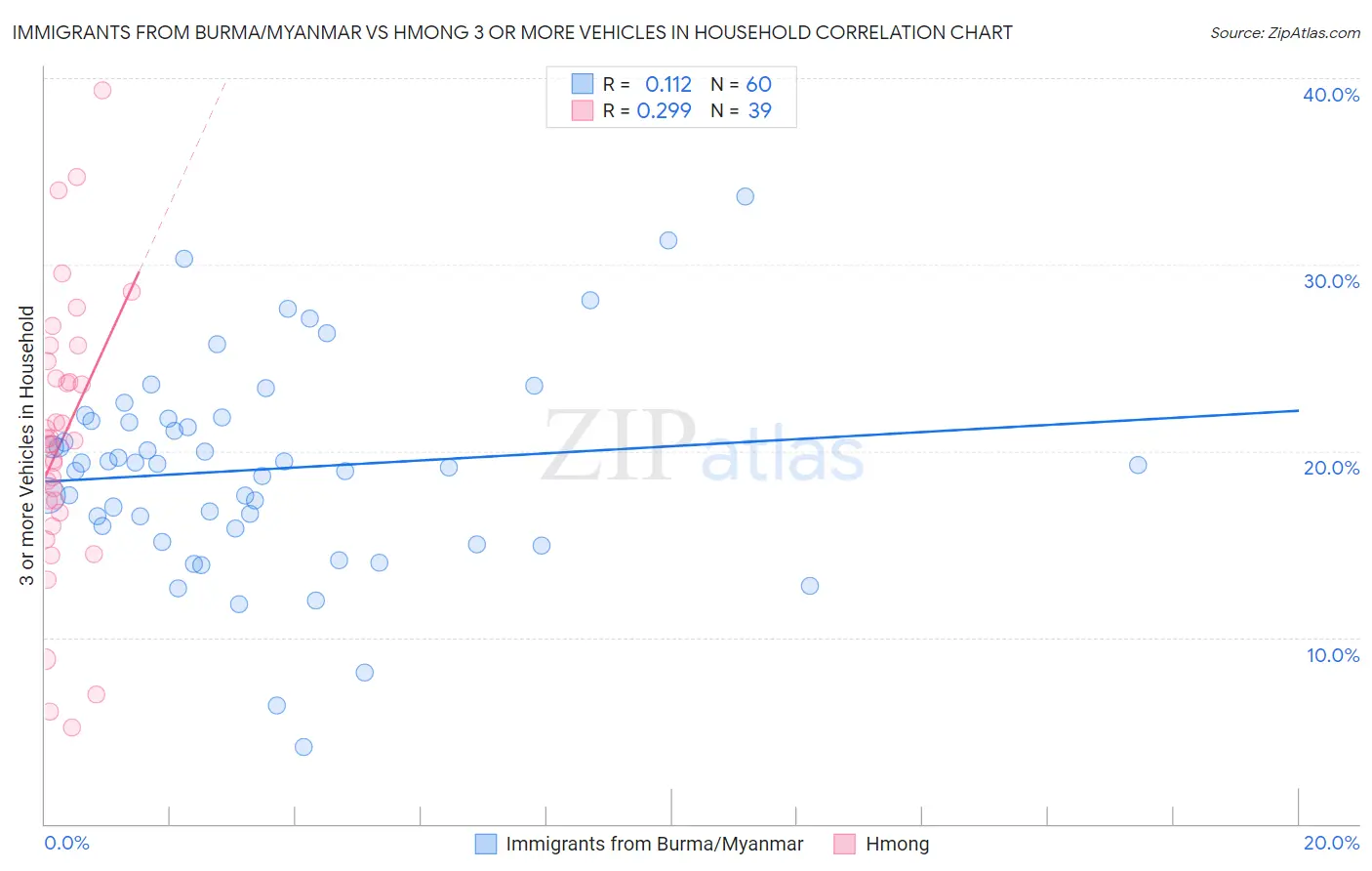 Immigrants from Burma/Myanmar vs Hmong 3 or more Vehicles in Household