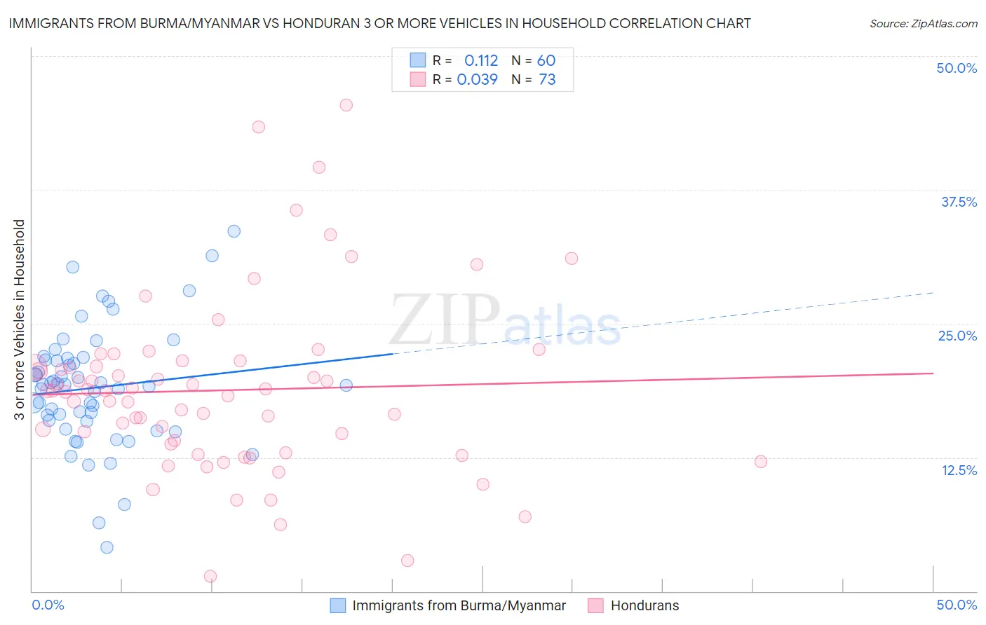 Immigrants from Burma/Myanmar vs Honduran 3 or more Vehicles in Household
