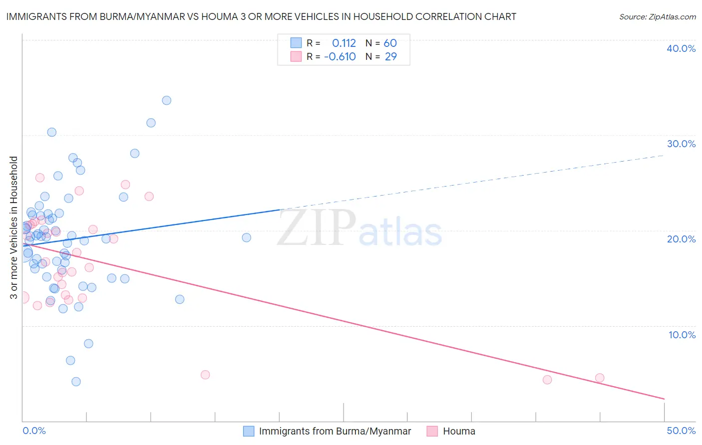 Immigrants from Burma/Myanmar vs Houma 3 or more Vehicles in Household