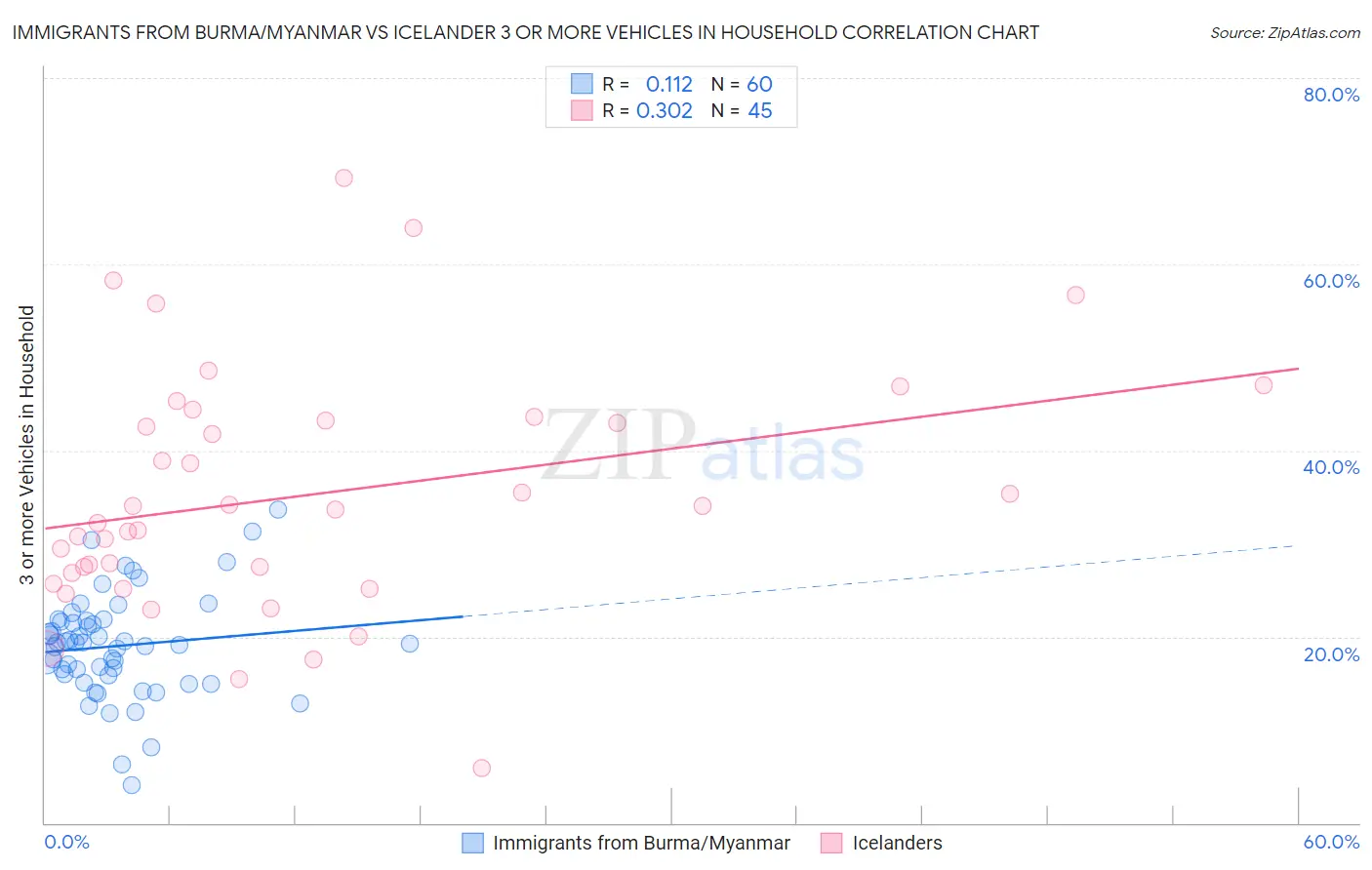 Immigrants from Burma/Myanmar vs Icelander 3 or more Vehicles in Household