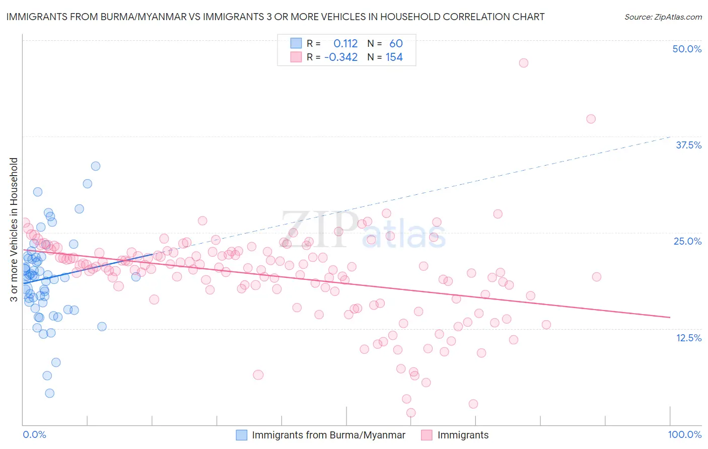 Immigrants from Burma/Myanmar vs Immigrants 3 or more Vehicles in Household