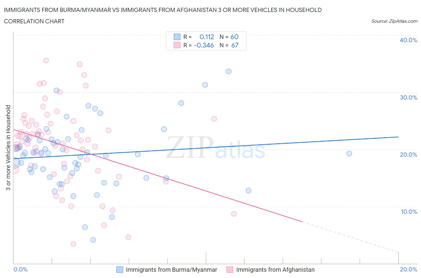 Immigrants from Burma/Myanmar vs Immigrants from Afghanistan 3 or more Vehicles in Household