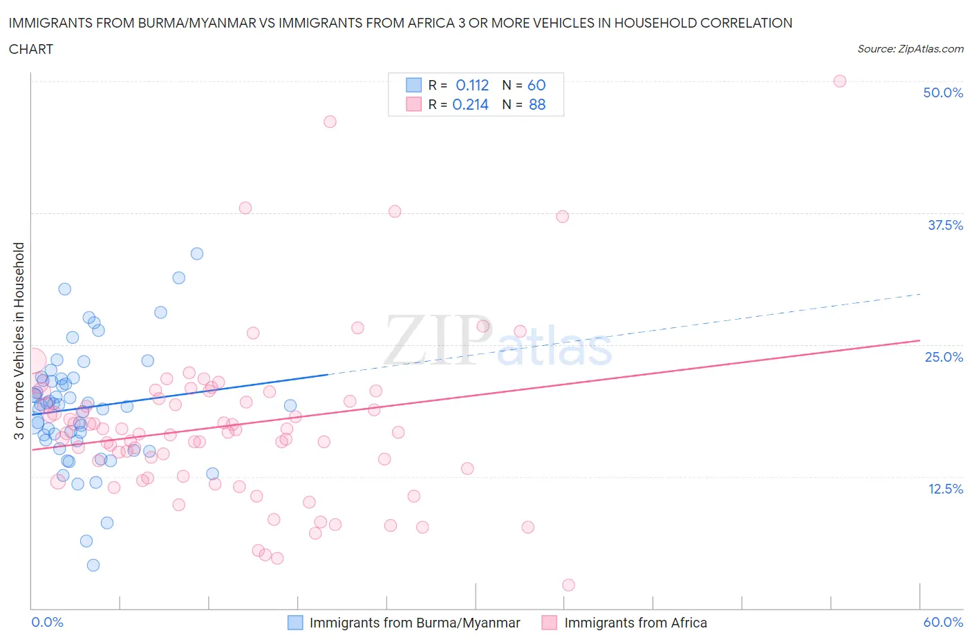 Immigrants from Burma/Myanmar vs Immigrants from Africa 3 or more Vehicles in Household