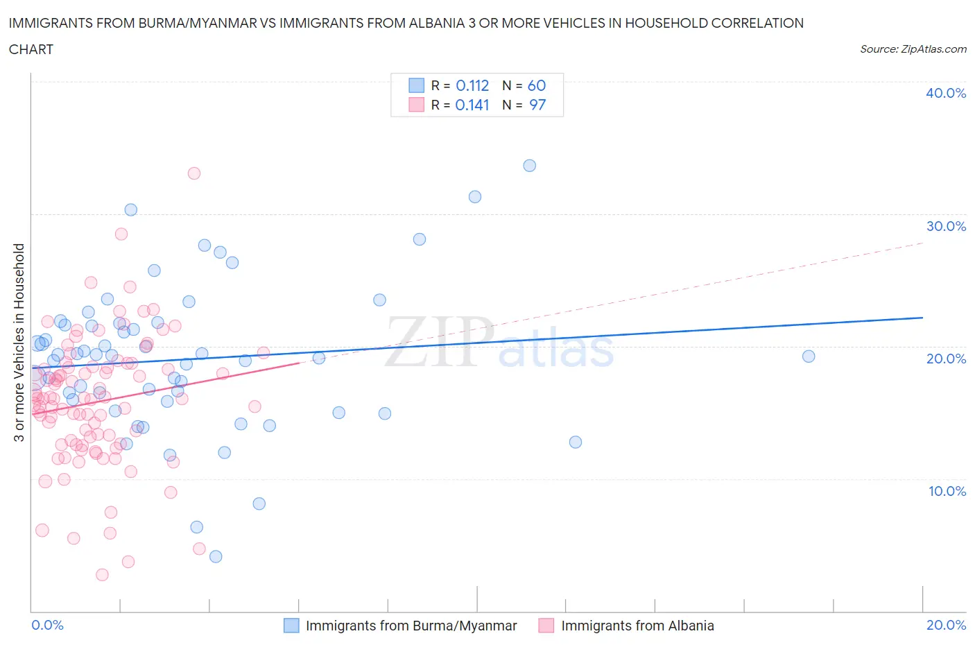 Immigrants from Burma/Myanmar vs Immigrants from Albania 3 or more Vehicles in Household
