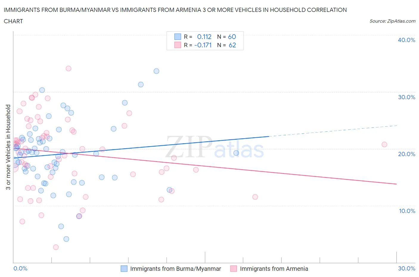 Immigrants from Burma/Myanmar vs Immigrants from Armenia 3 or more Vehicles in Household