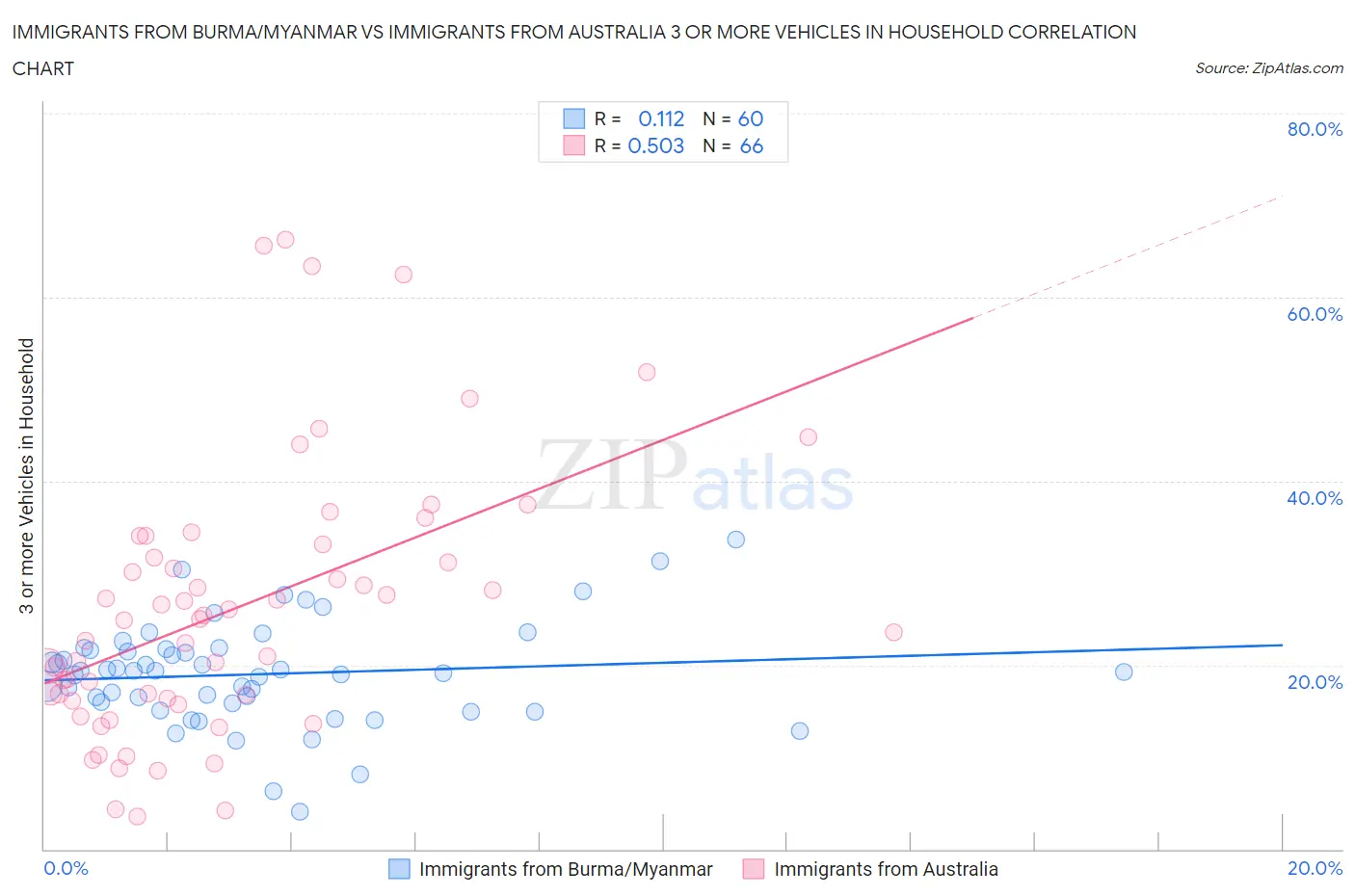 Immigrants from Burma/Myanmar vs Immigrants from Australia 3 or more Vehicles in Household