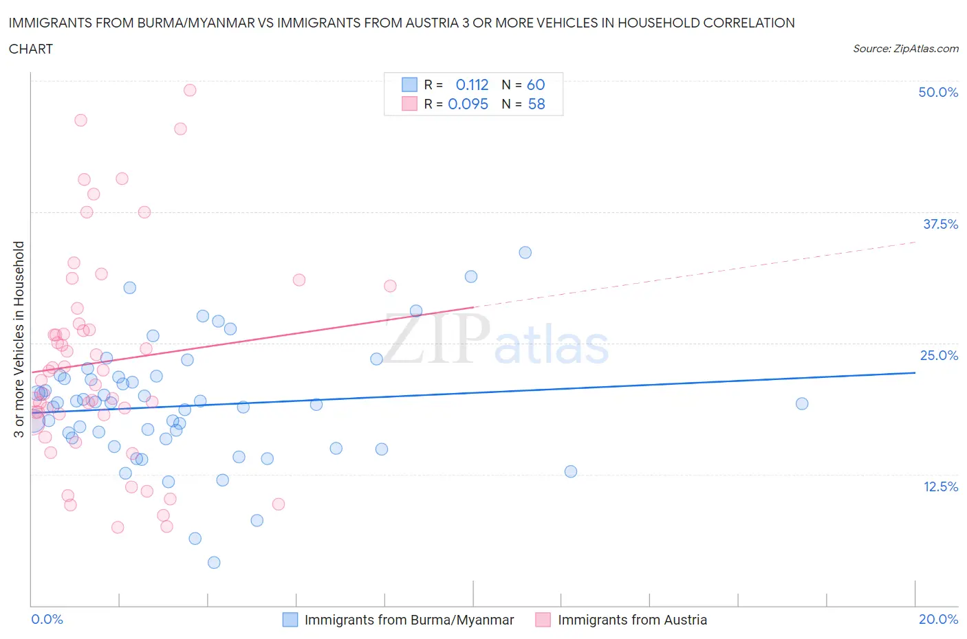 Immigrants from Burma/Myanmar vs Immigrants from Austria 3 or more Vehicles in Household