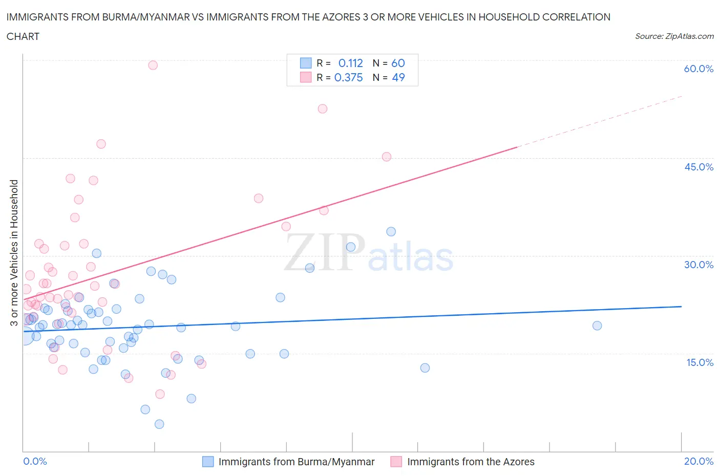 Immigrants from Burma/Myanmar vs Immigrants from the Azores 3 or more Vehicles in Household
