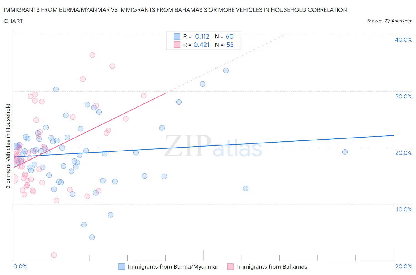 Immigrants from Burma/Myanmar vs Immigrants from Bahamas 3 or more Vehicles in Household