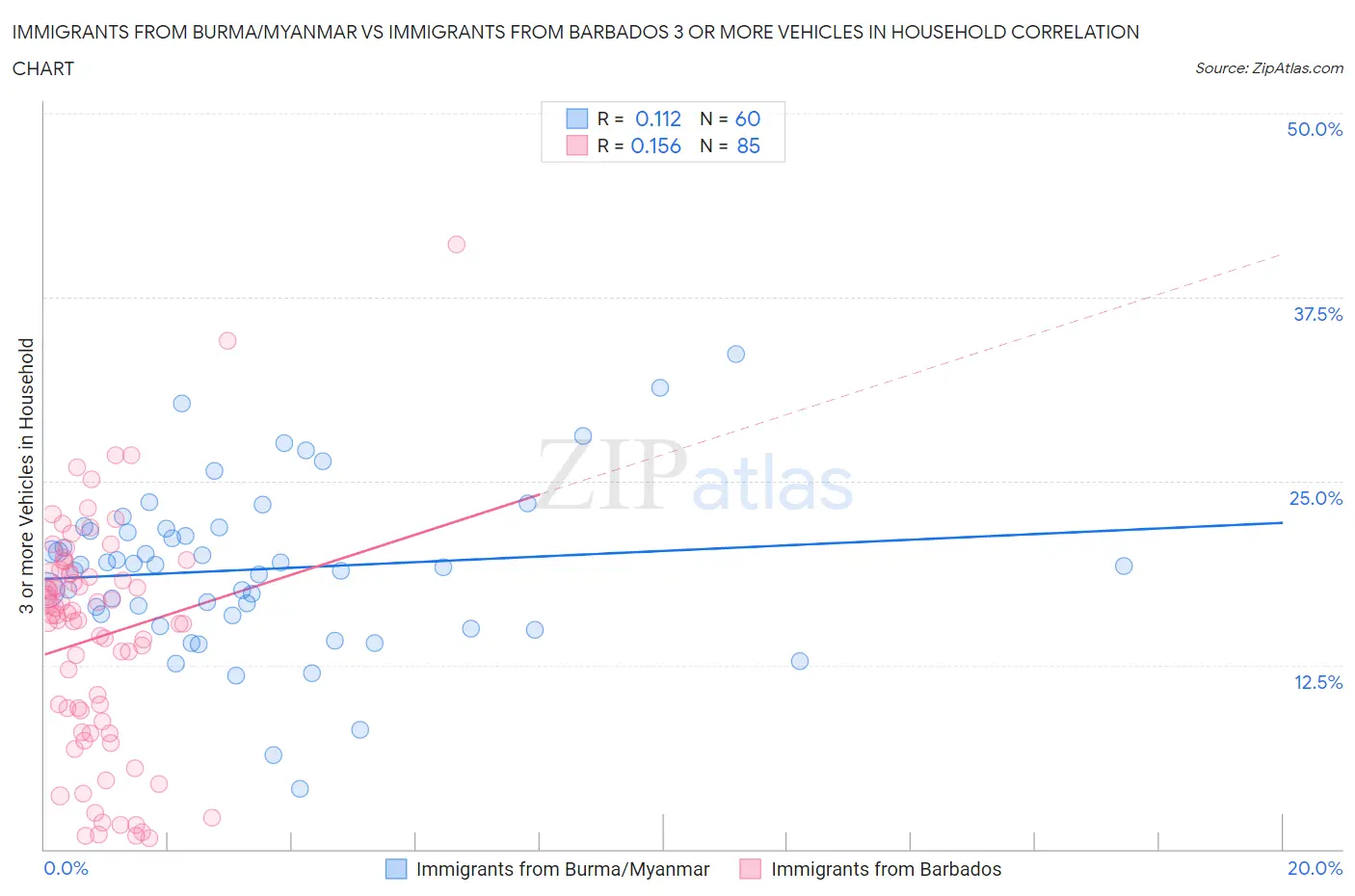 Immigrants from Burma/Myanmar vs Immigrants from Barbados 3 or more Vehicles in Household