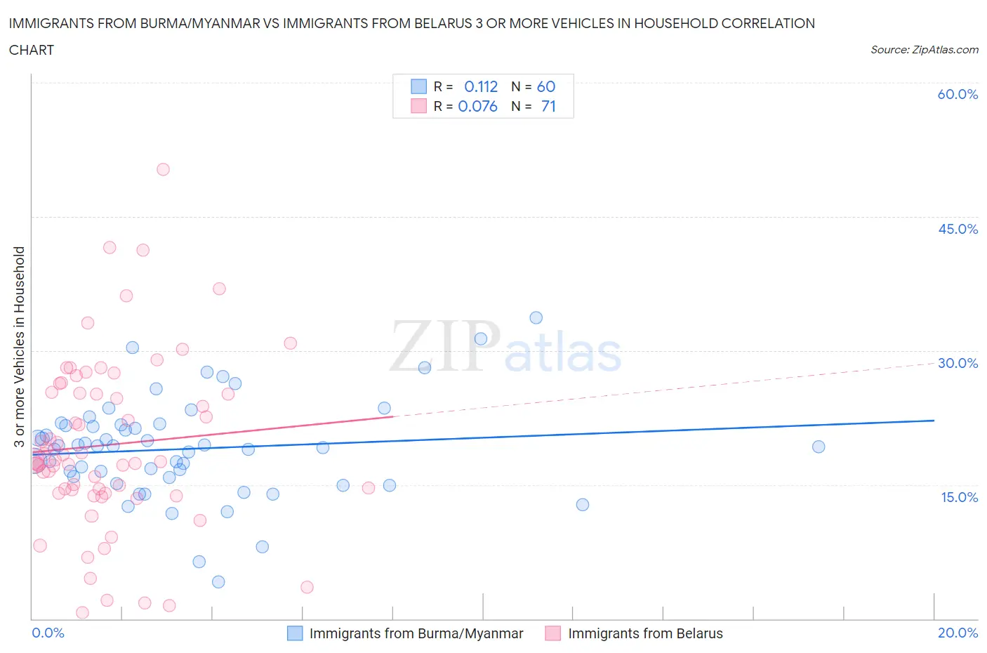 Immigrants from Burma/Myanmar vs Immigrants from Belarus 3 or more Vehicles in Household