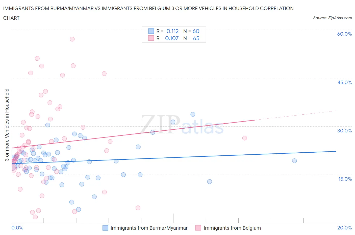 Immigrants from Burma/Myanmar vs Immigrants from Belgium 3 or more Vehicles in Household