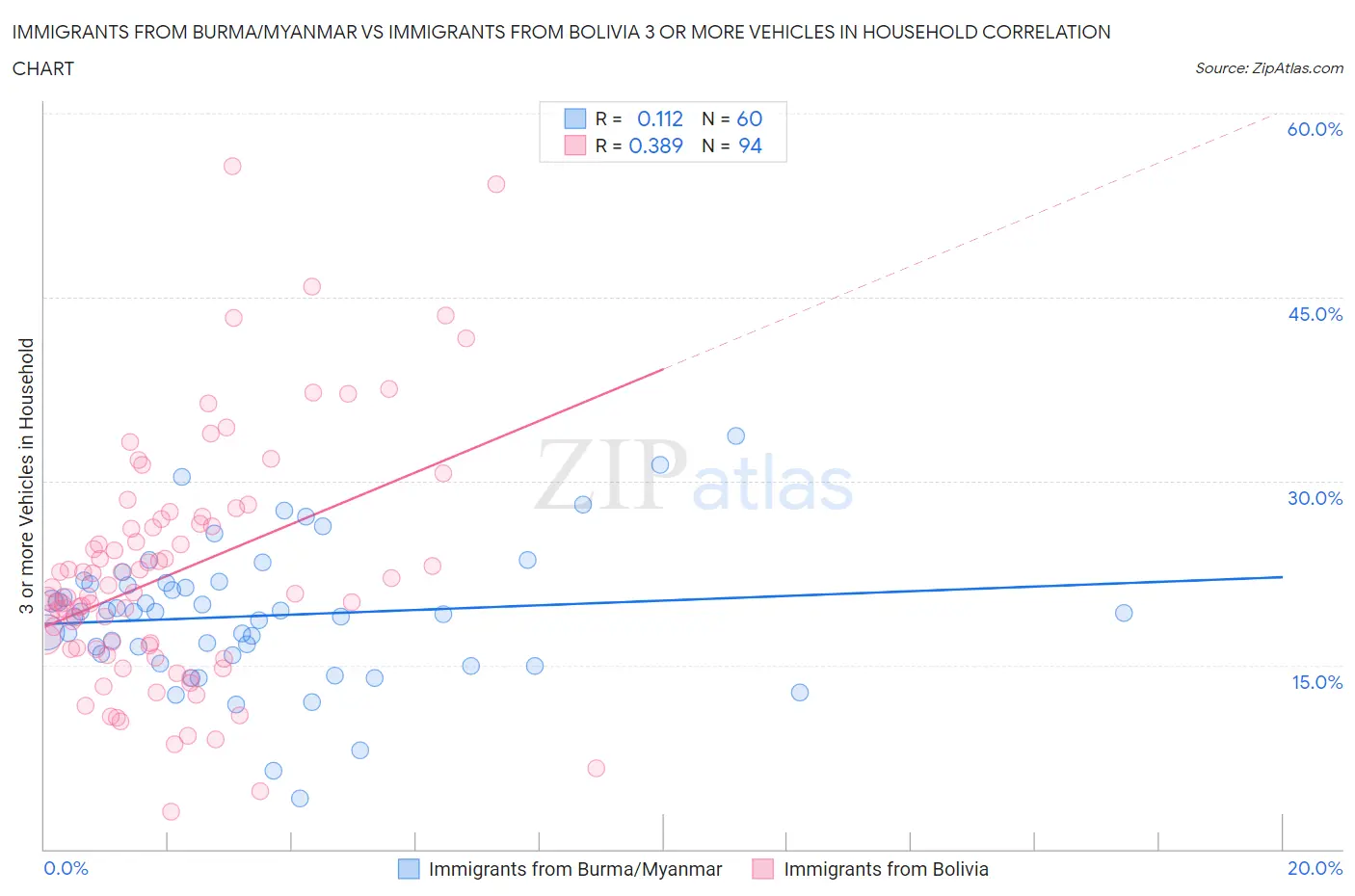 Immigrants from Burma/Myanmar vs Immigrants from Bolivia 3 or more Vehicles in Household