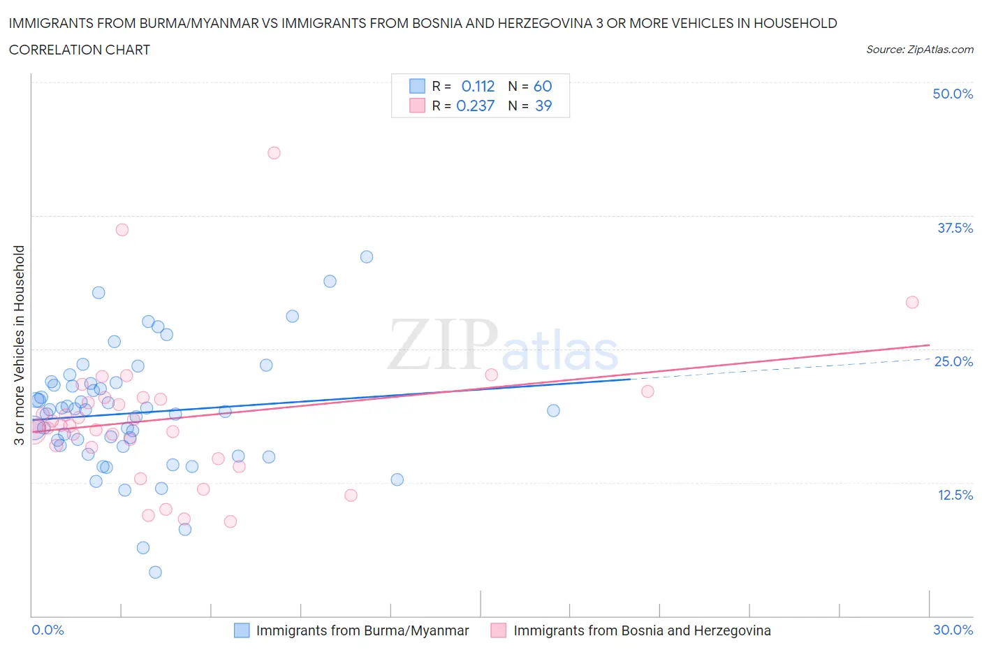 Immigrants from Burma/Myanmar vs Immigrants from Bosnia and Herzegovina 3 or more Vehicles in Household