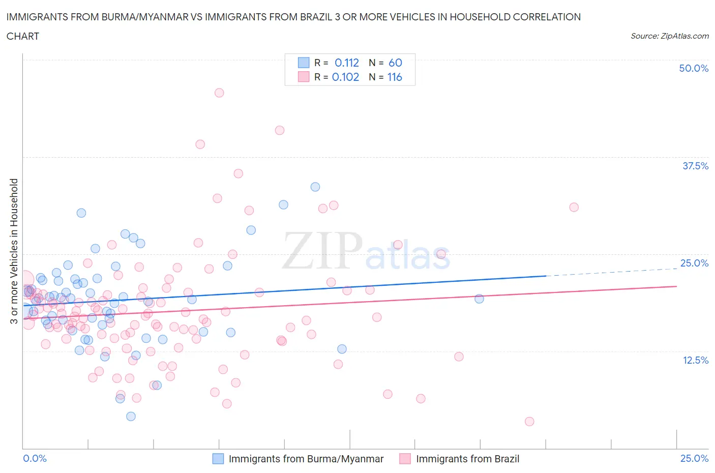 Immigrants from Burma/Myanmar vs Immigrants from Brazil 3 or more Vehicles in Household