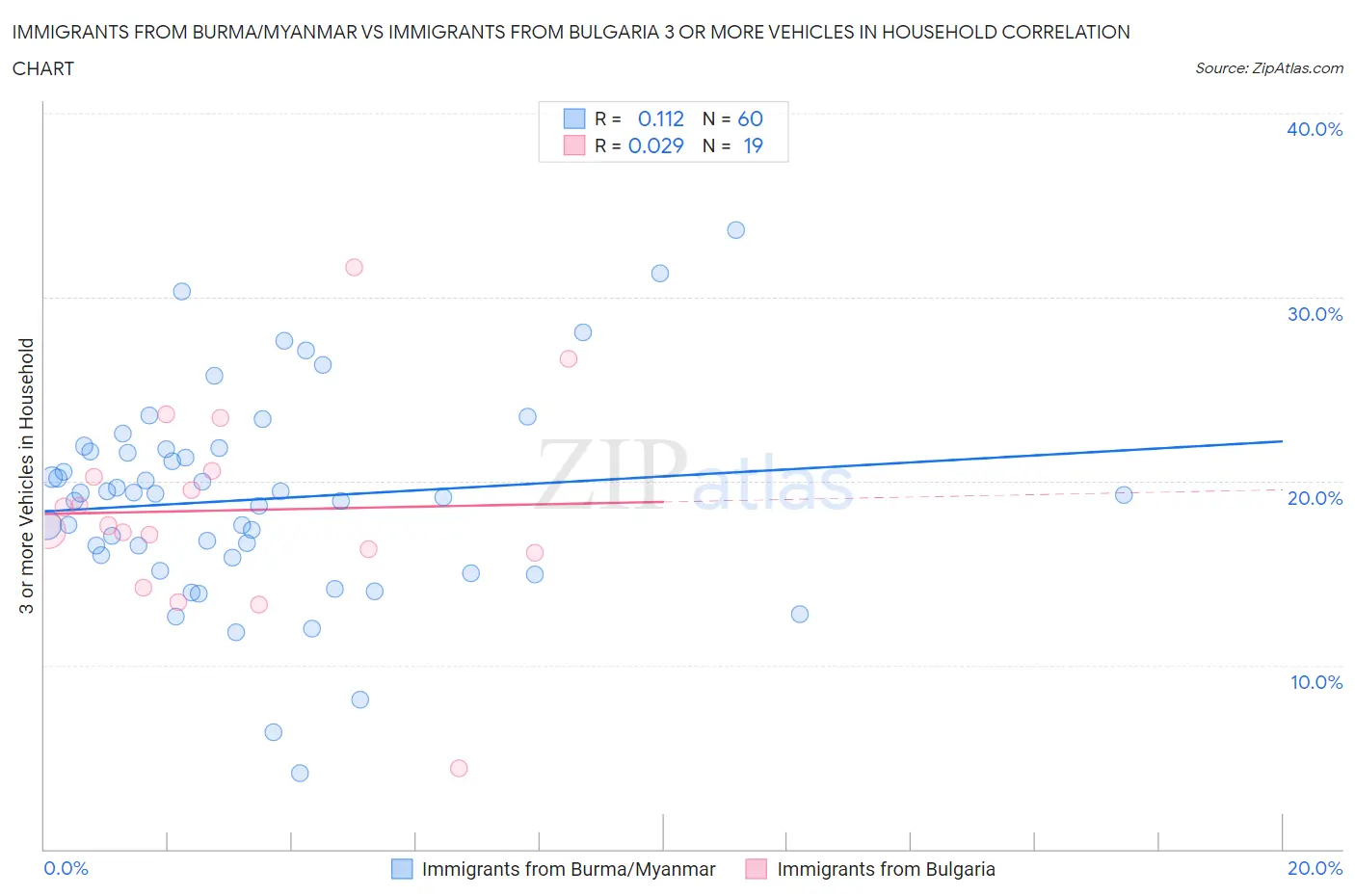 Immigrants from Burma/Myanmar vs Immigrants from Bulgaria 3 or more Vehicles in Household