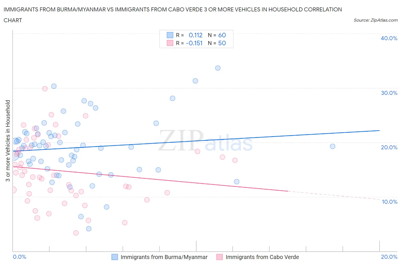 Immigrants from Burma/Myanmar vs Immigrants from Cabo Verde 3 or more Vehicles in Household