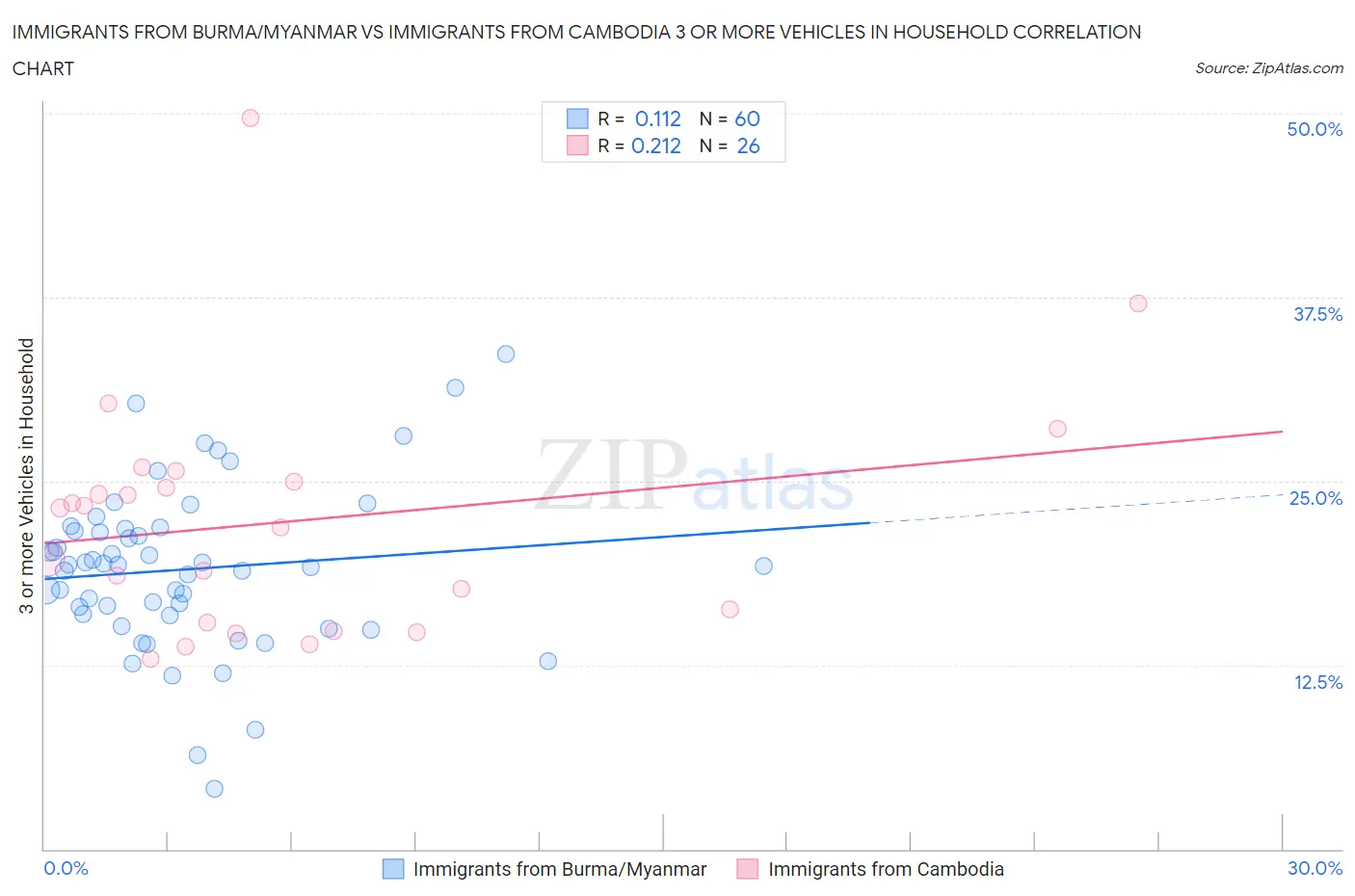 Immigrants from Burma/Myanmar vs Immigrants from Cambodia 3 or more Vehicles in Household