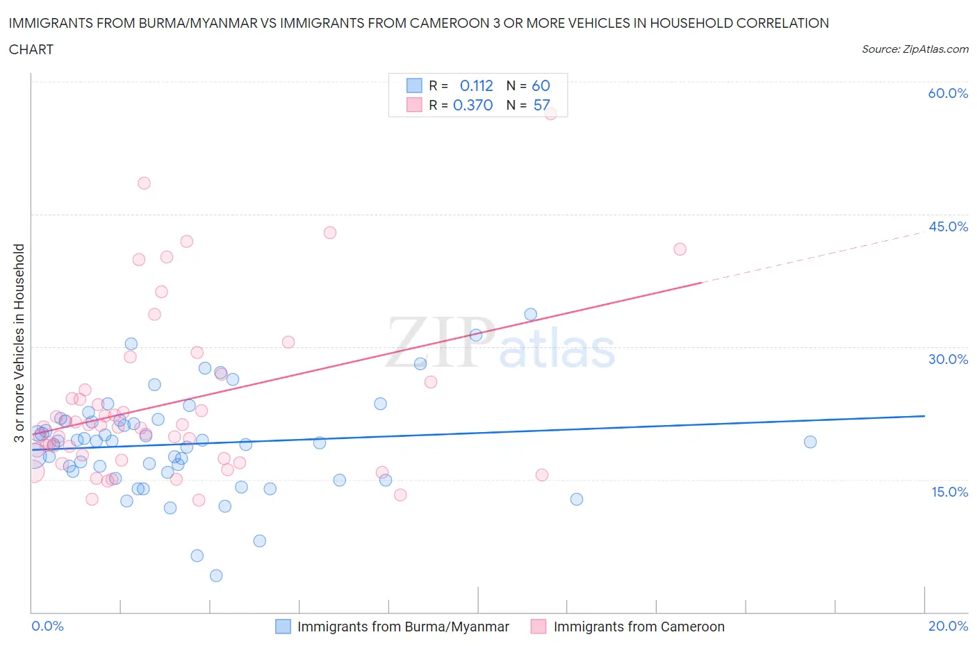 Immigrants from Burma/Myanmar vs Immigrants from Cameroon 3 or more Vehicles in Household