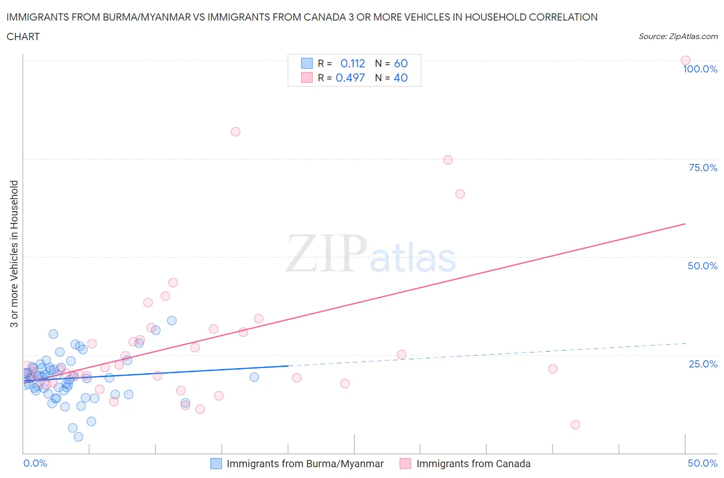 Immigrants from Burma/Myanmar vs Immigrants from Canada 3 or more Vehicles in Household