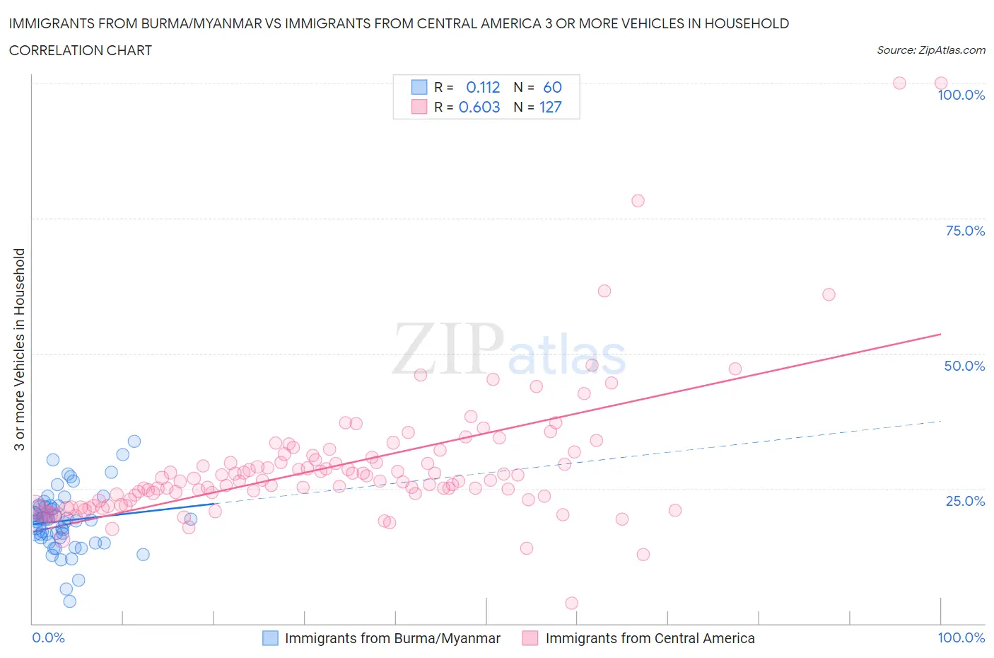 Immigrants from Burma/Myanmar vs Immigrants from Central America 3 or more Vehicles in Household
