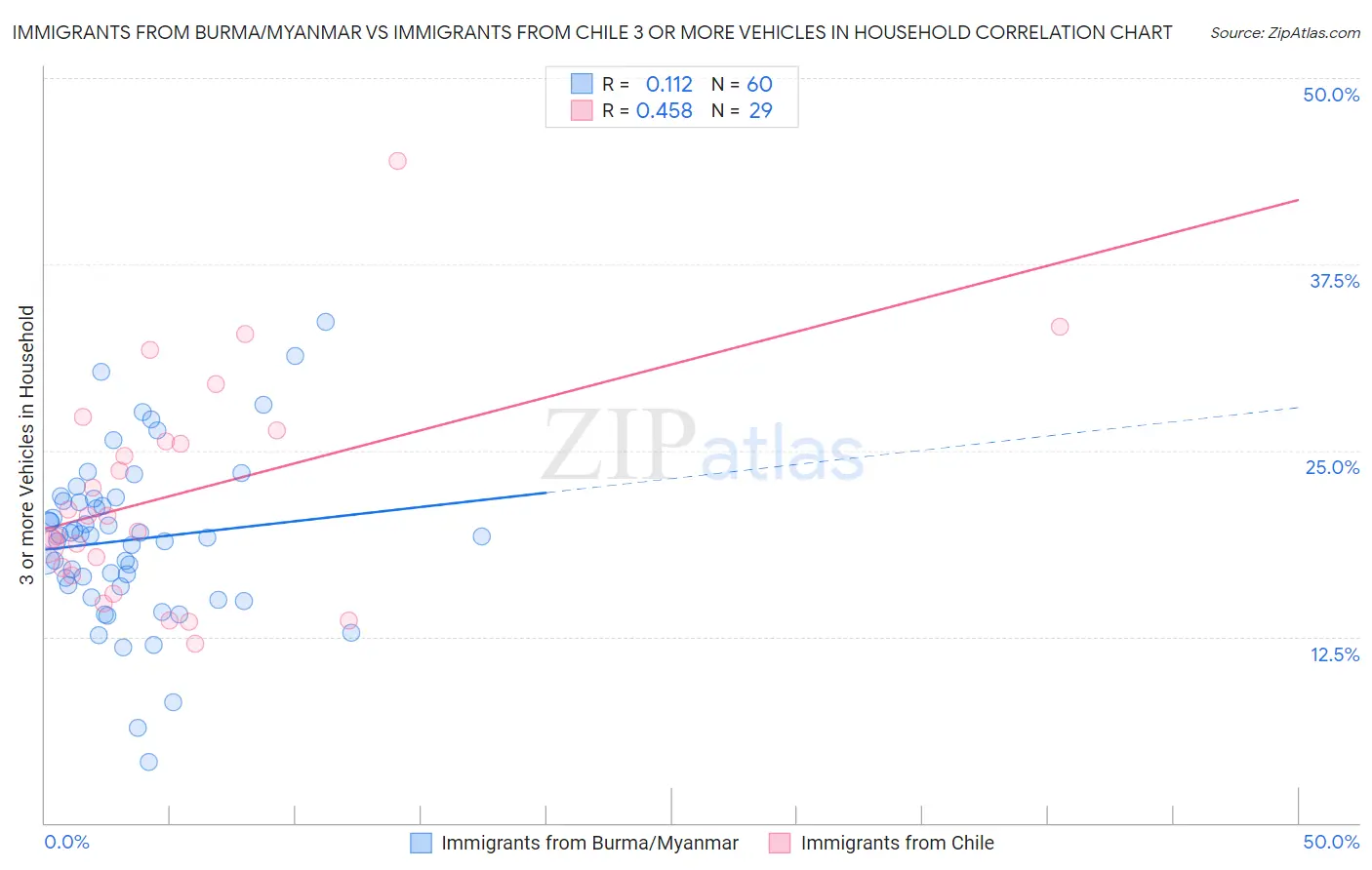 Immigrants from Burma/Myanmar vs Immigrants from Chile 3 or more Vehicles in Household