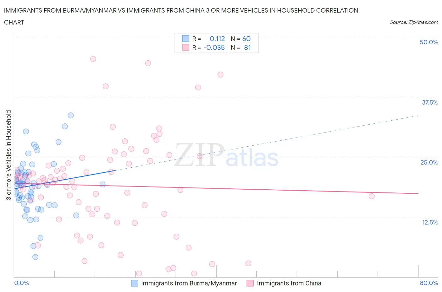 Immigrants from Burma/Myanmar vs Immigrants from China 3 or more Vehicles in Household
