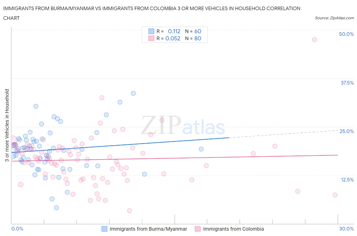 Immigrants from Burma/Myanmar vs Immigrants from Colombia 3 or more Vehicles in Household