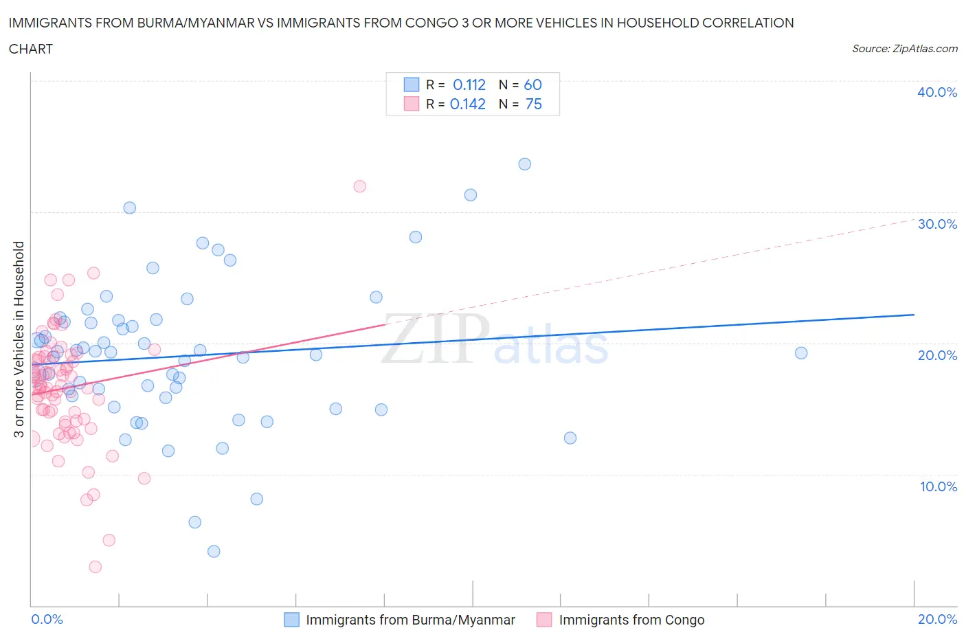 Immigrants from Burma/Myanmar vs Immigrants from Congo 3 or more Vehicles in Household