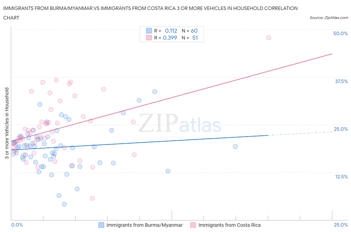 Immigrants from Burma/Myanmar vs Immigrants from Costa Rica 3 or more Vehicles in Household