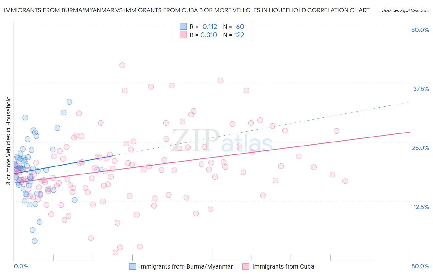 Immigrants from Burma/Myanmar vs Immigrants from Cuba 3 or more Vehicles in Household