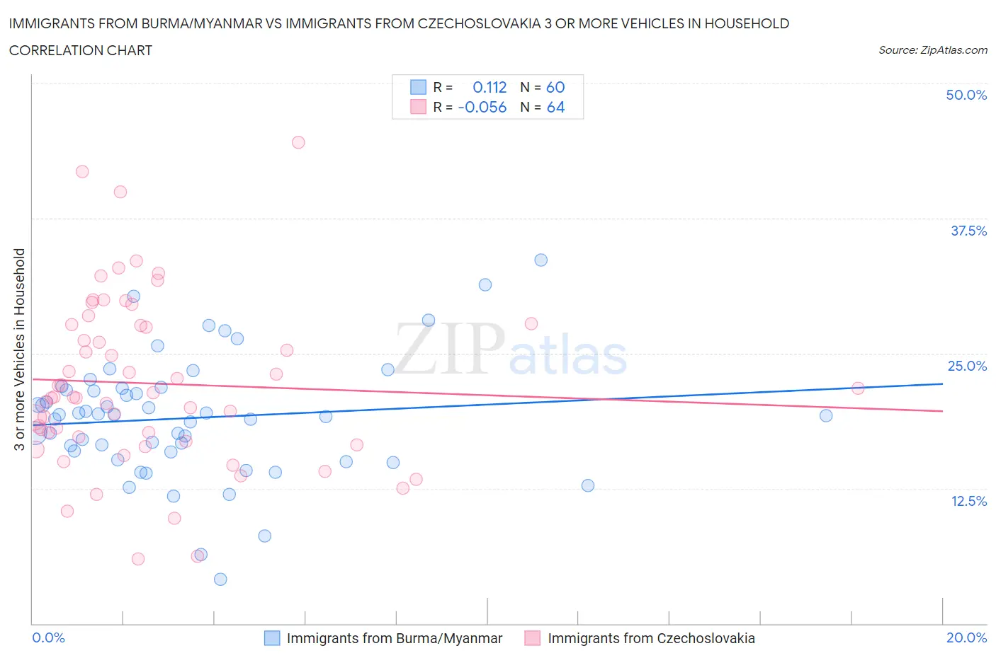 Immigrants from Burma/Myanmar vs Immigrants from Czechoslovakia 3 or more Vehicles in Household