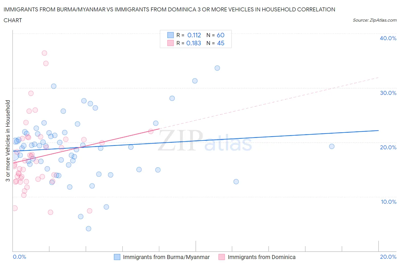 Immigrants from Burma/Myanmar vs Immigrants from Dominica 3 or more Vehicles in Household