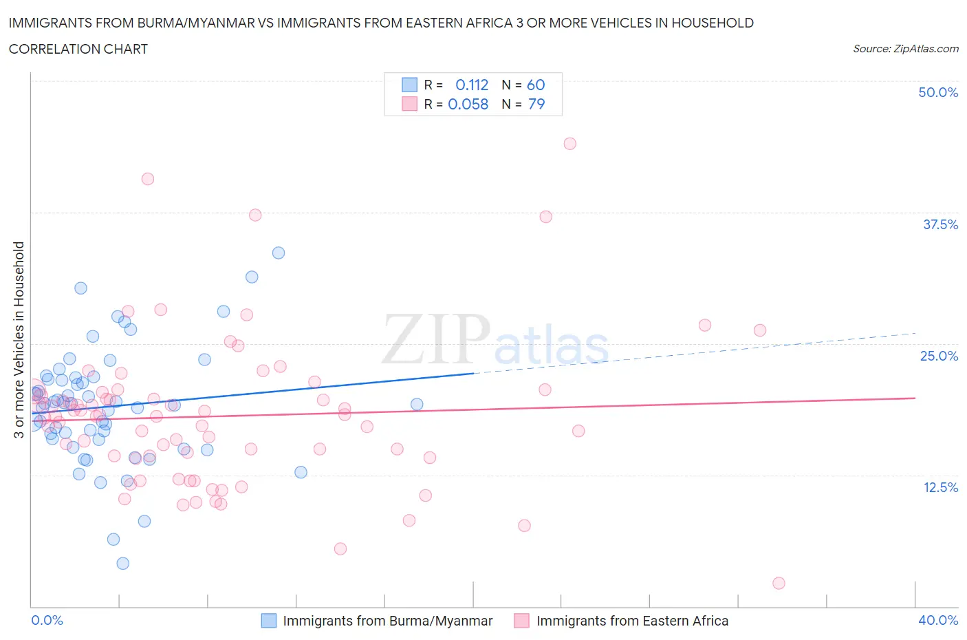 Immigrants from Burma/Myanmar vs Immigrants from Eastern Africa 3 or more Vehicles in Household