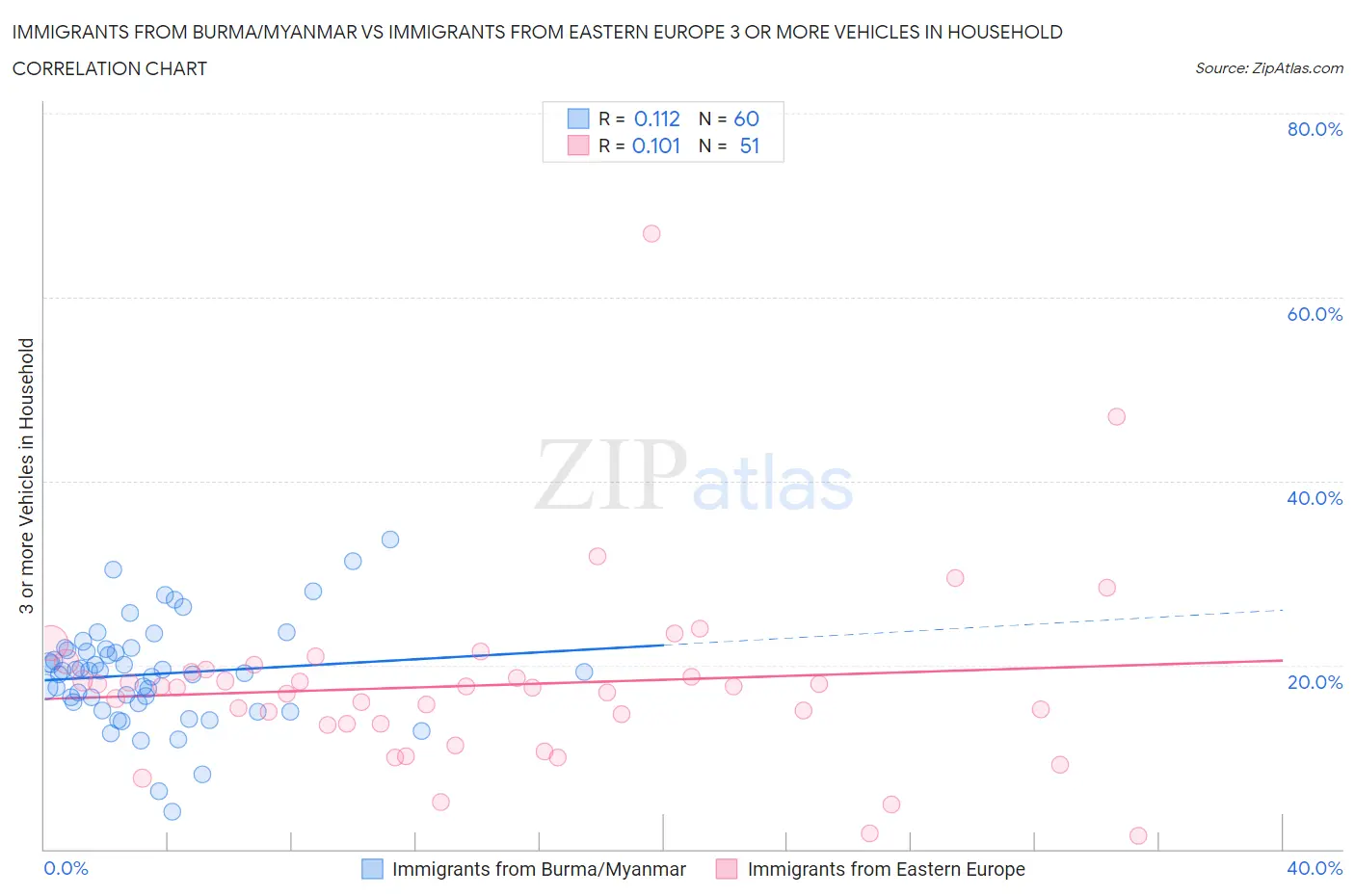 Immigrants from Burma/Myanmar vs Immigrants from Eastern Europe 3 or more Vehicles in Household