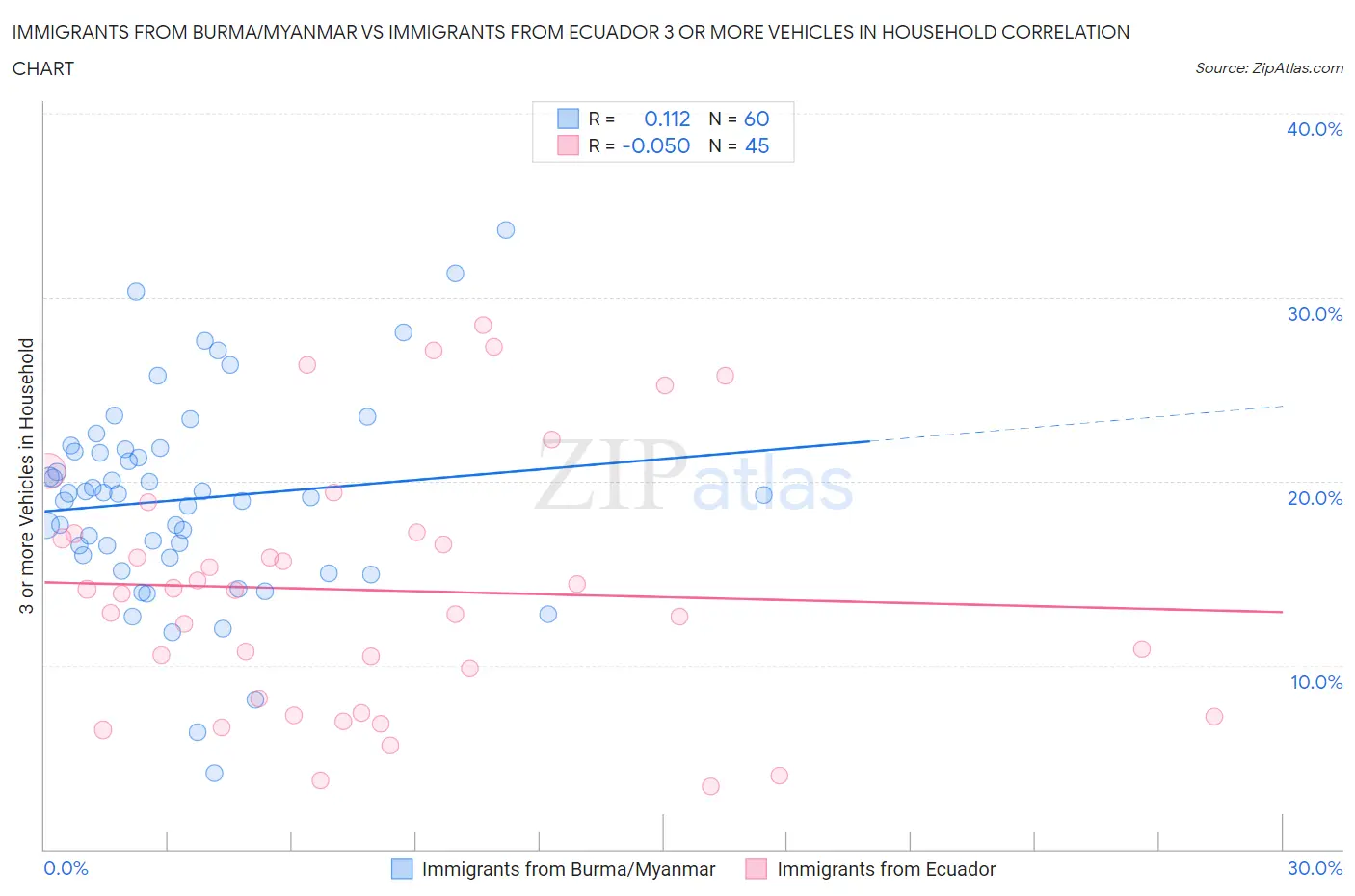 Immigrants from Burma/Myanmar vs Immigrants from Ecuador 3 or more Vehicles in Household