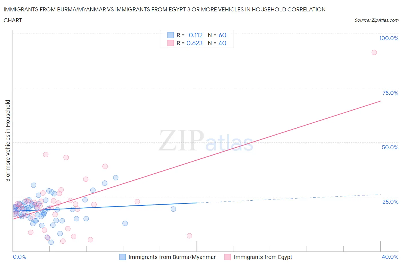 Immigrants from Burma/Myanmar vs Immigrants from Egypt 3 or more Vehicles in Household