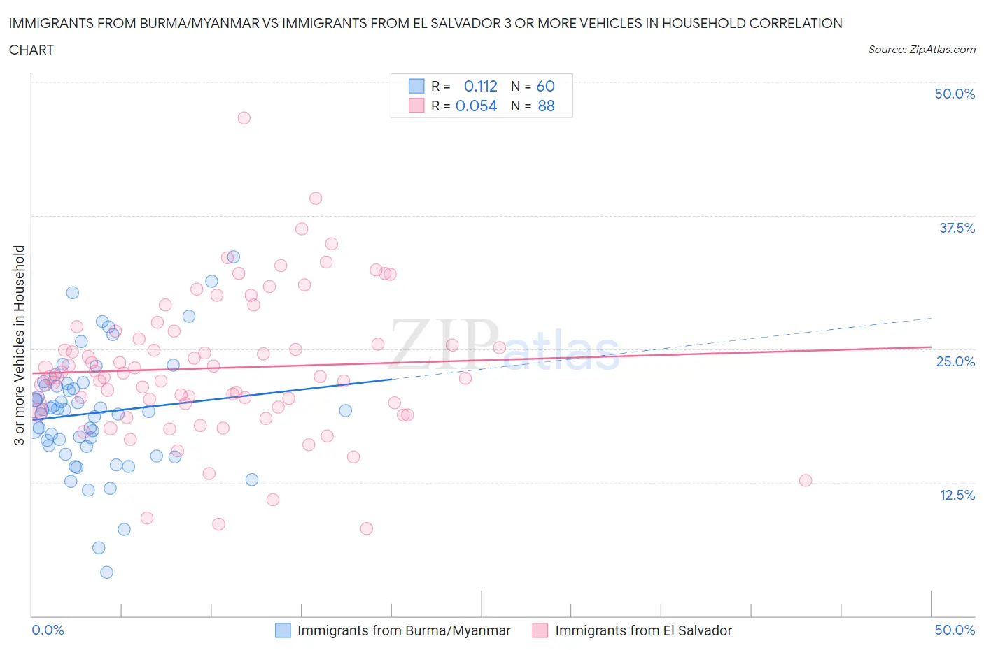 Immigrants from Burma/Myanmar vs Immigrants from El Salvador 3 or more Vehicles in Household