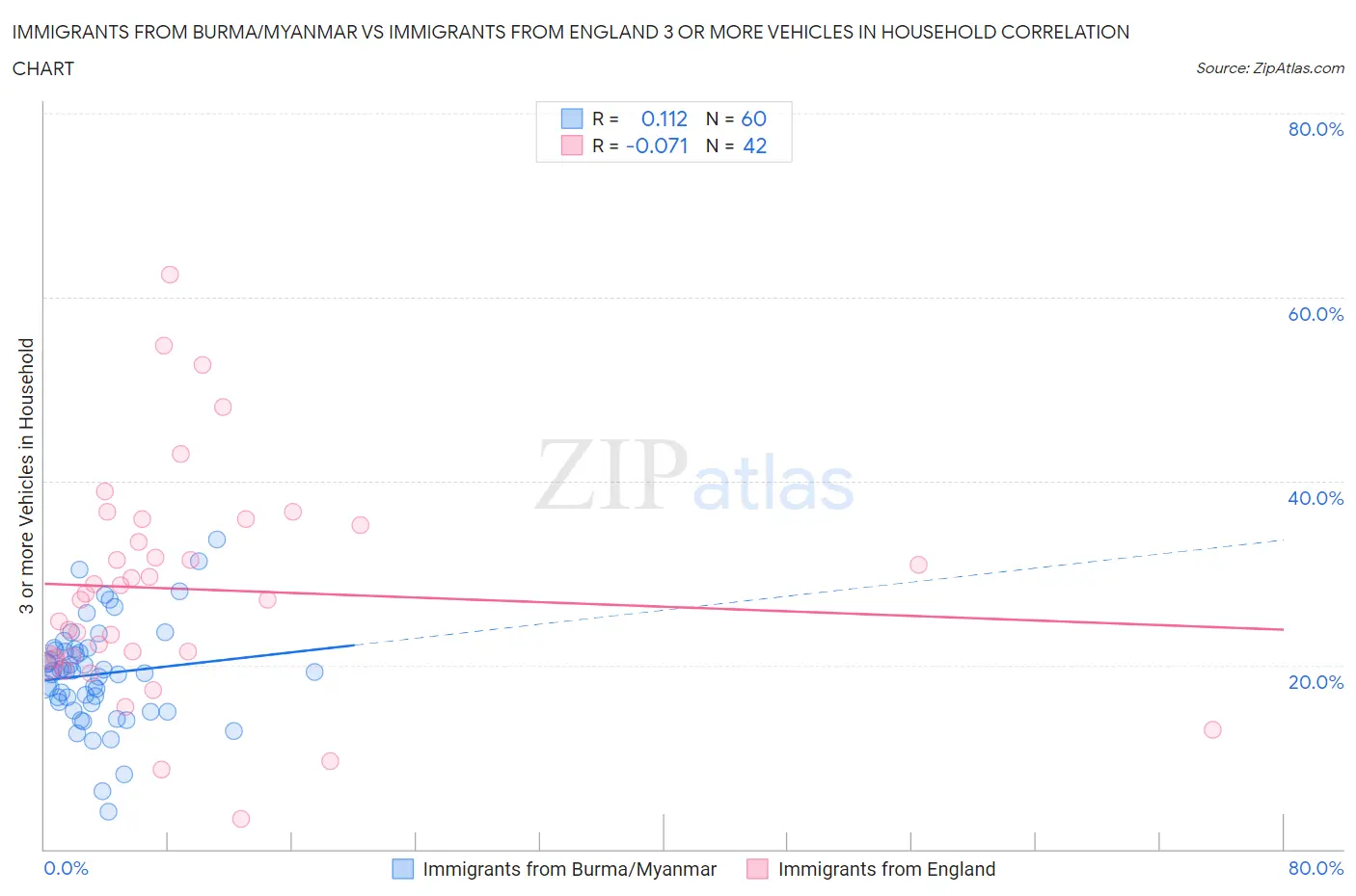 Immigrants from Burma/Myanmar vs Immigrants from England 3 or more Vehicles in Household