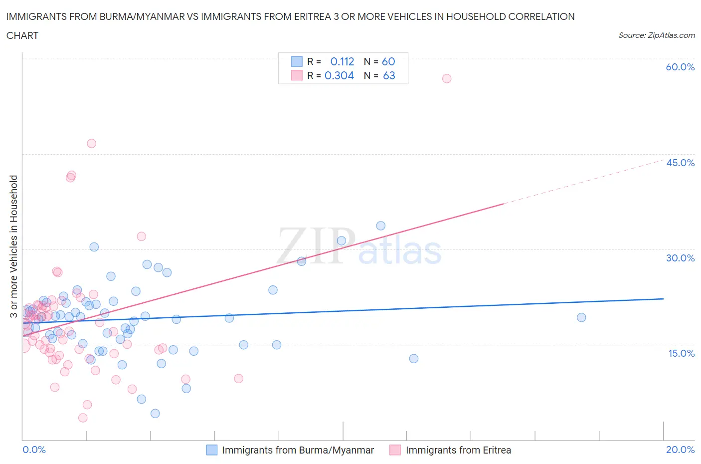 Immigrants from Burma/Myanmar vs Immigrants from Eritrea 3 or more Vehicles in Household