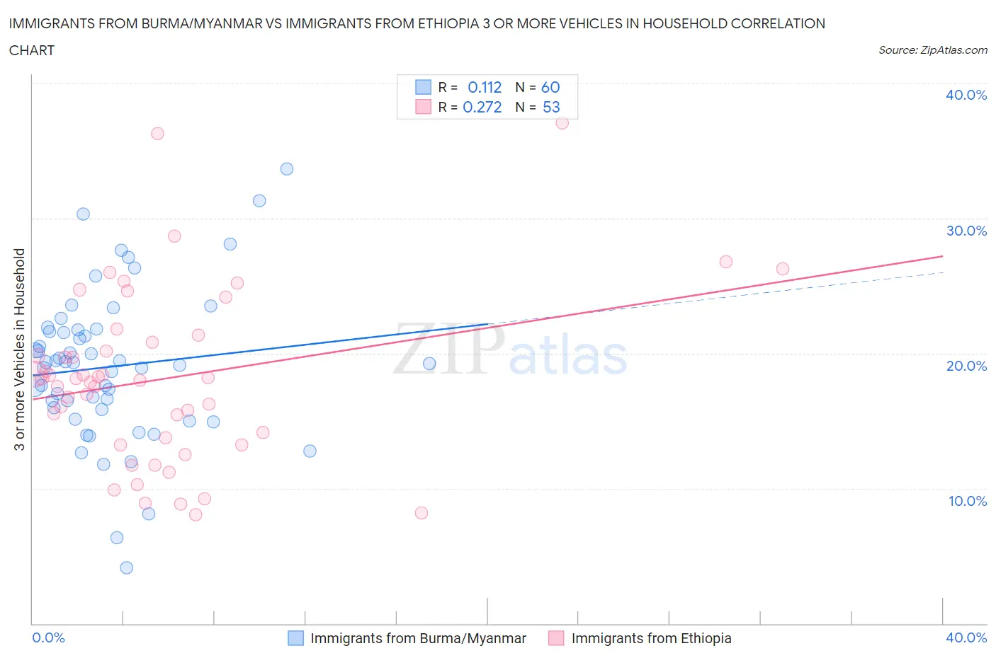 Immigrants from Burma/Myanmar vs Immigrants from Ethiopia 3 or more Vehicles in Household