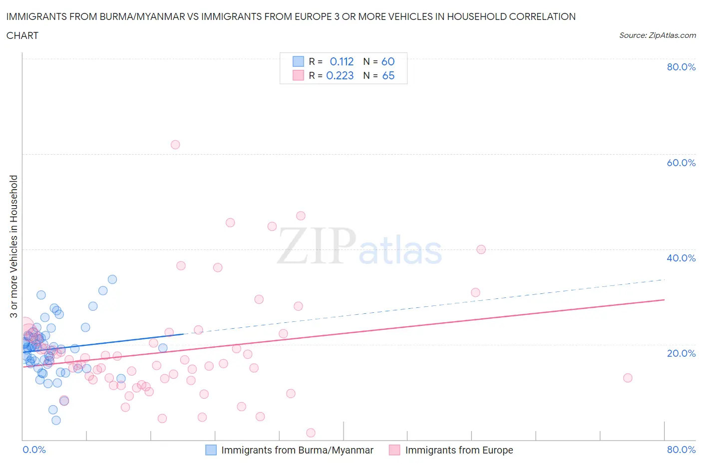 Immigrants from Burma/Myanmar vs Immigrants from Europe 3 or more Vehicles in Household