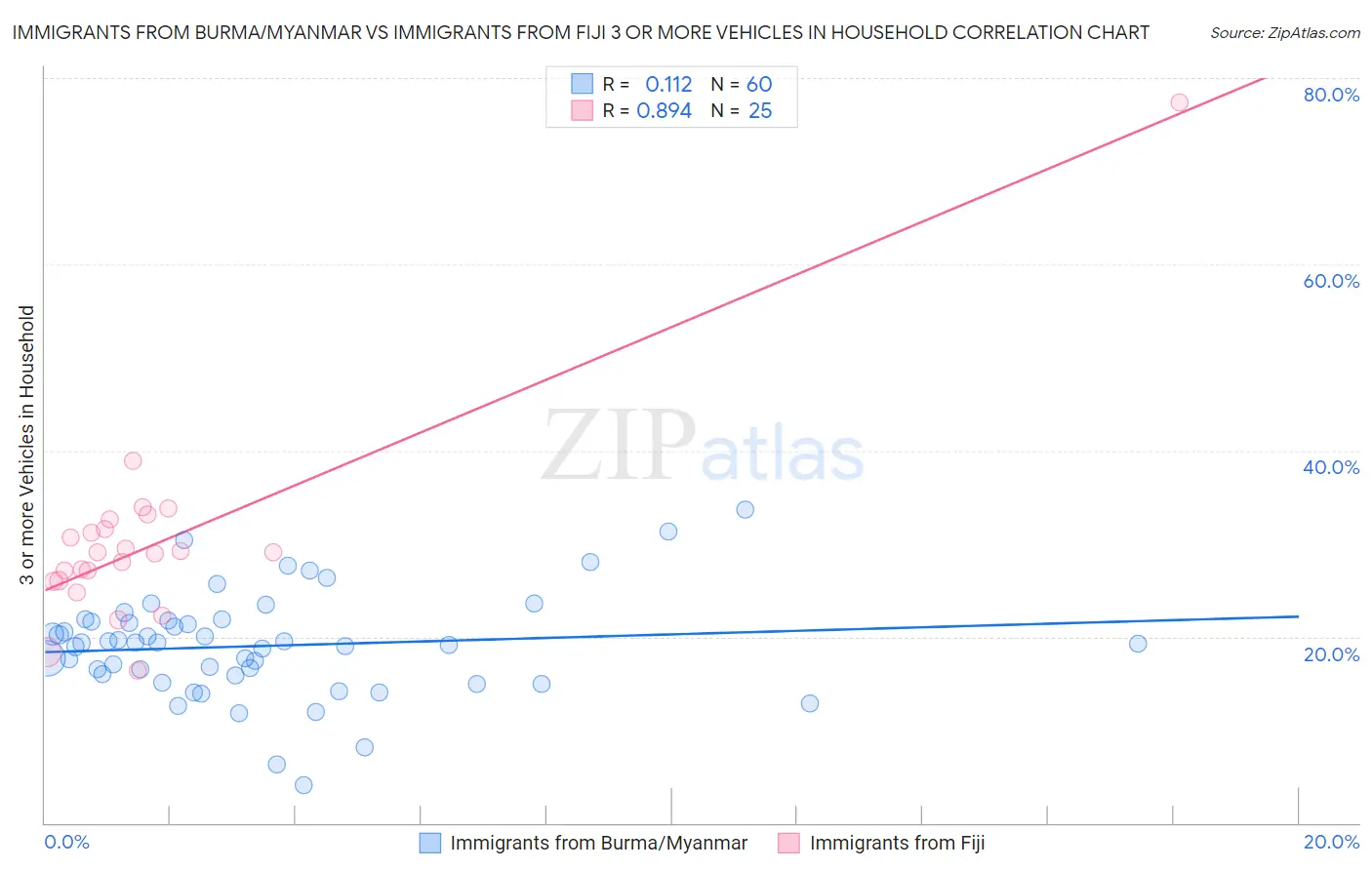 Immigrants from Burma/Myanmar vs Immigrants from Fiji 3 or more Vehicles in Household