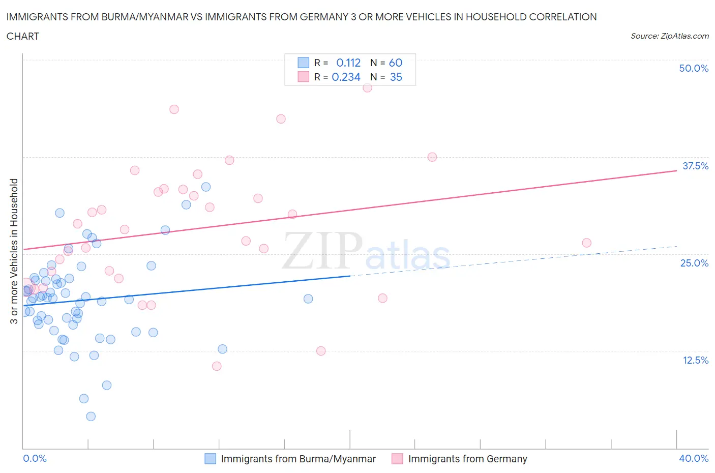 Immigrants from Burma/Myanmar vs Immigrants from Germany 3 or more Vehicles in Household