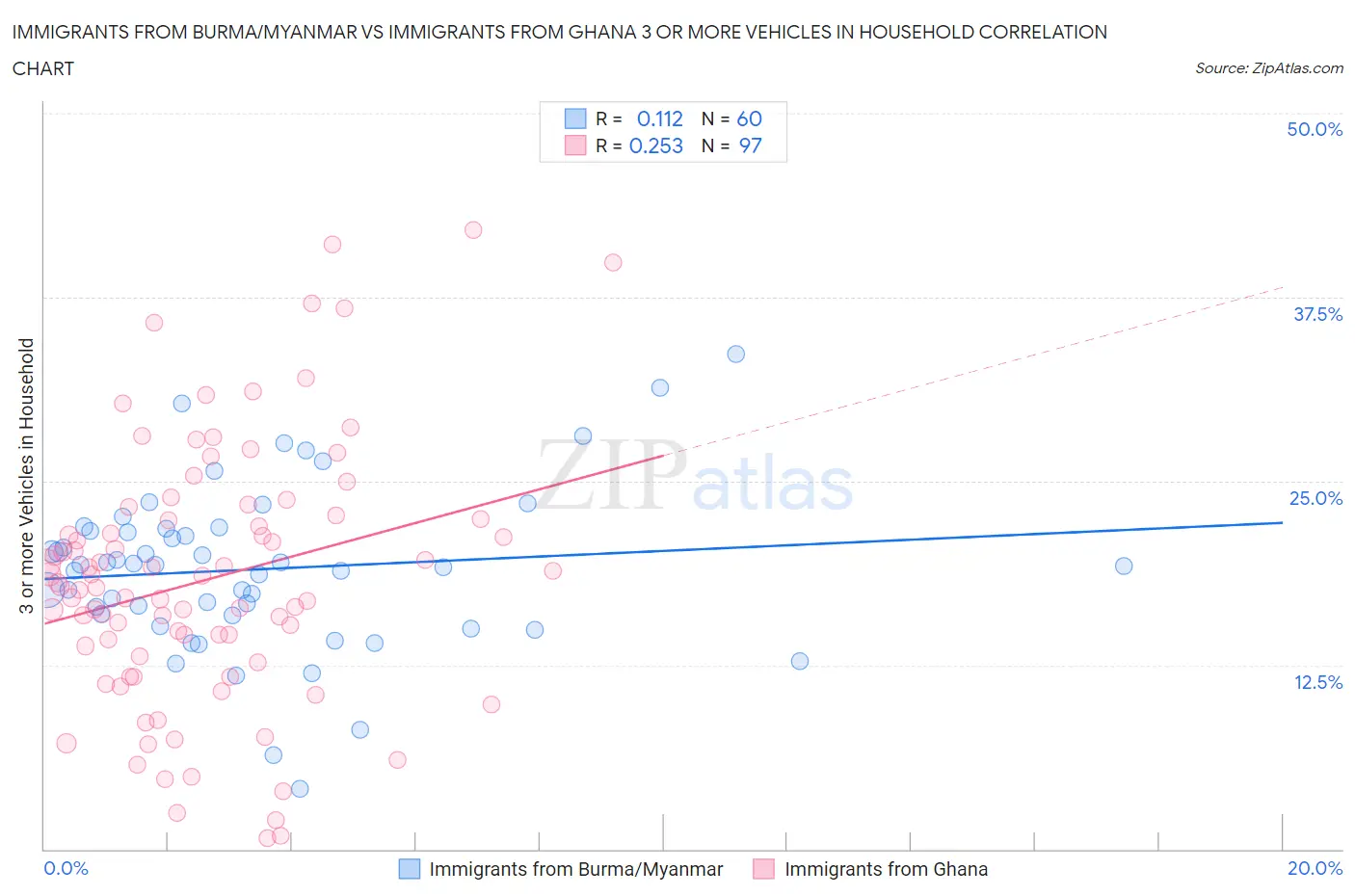 Immigrants from Burma/Myanmar vs Immigrants from Ghana 3 or more Vehicles in Household