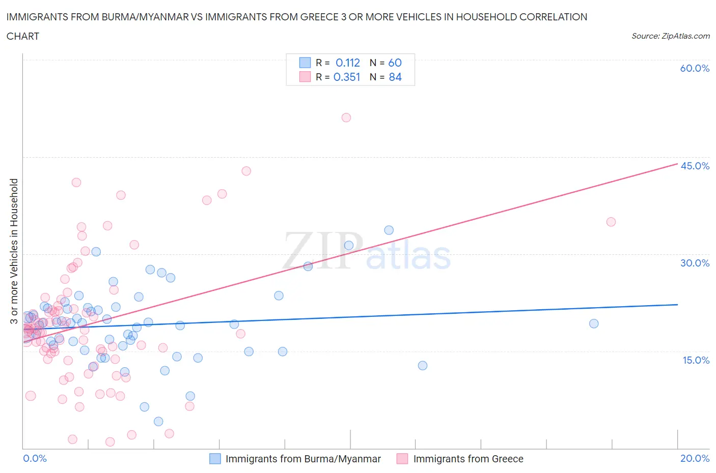 Immigrants from Burma/Myanmar vs Immigrants from Greece 3 or more Vehicles in Household